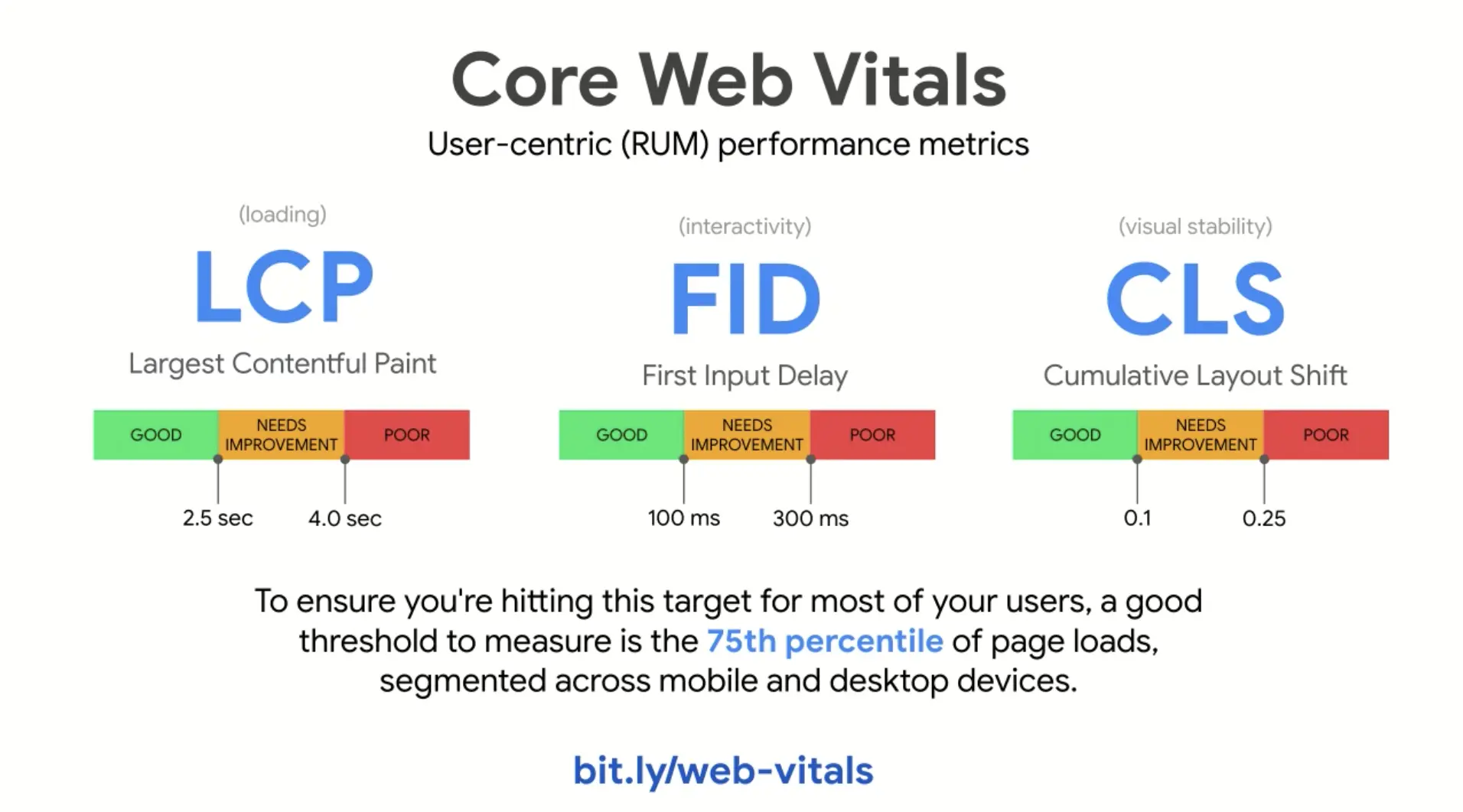 A diagram showing the three components of the Core Web Vitals metrics.