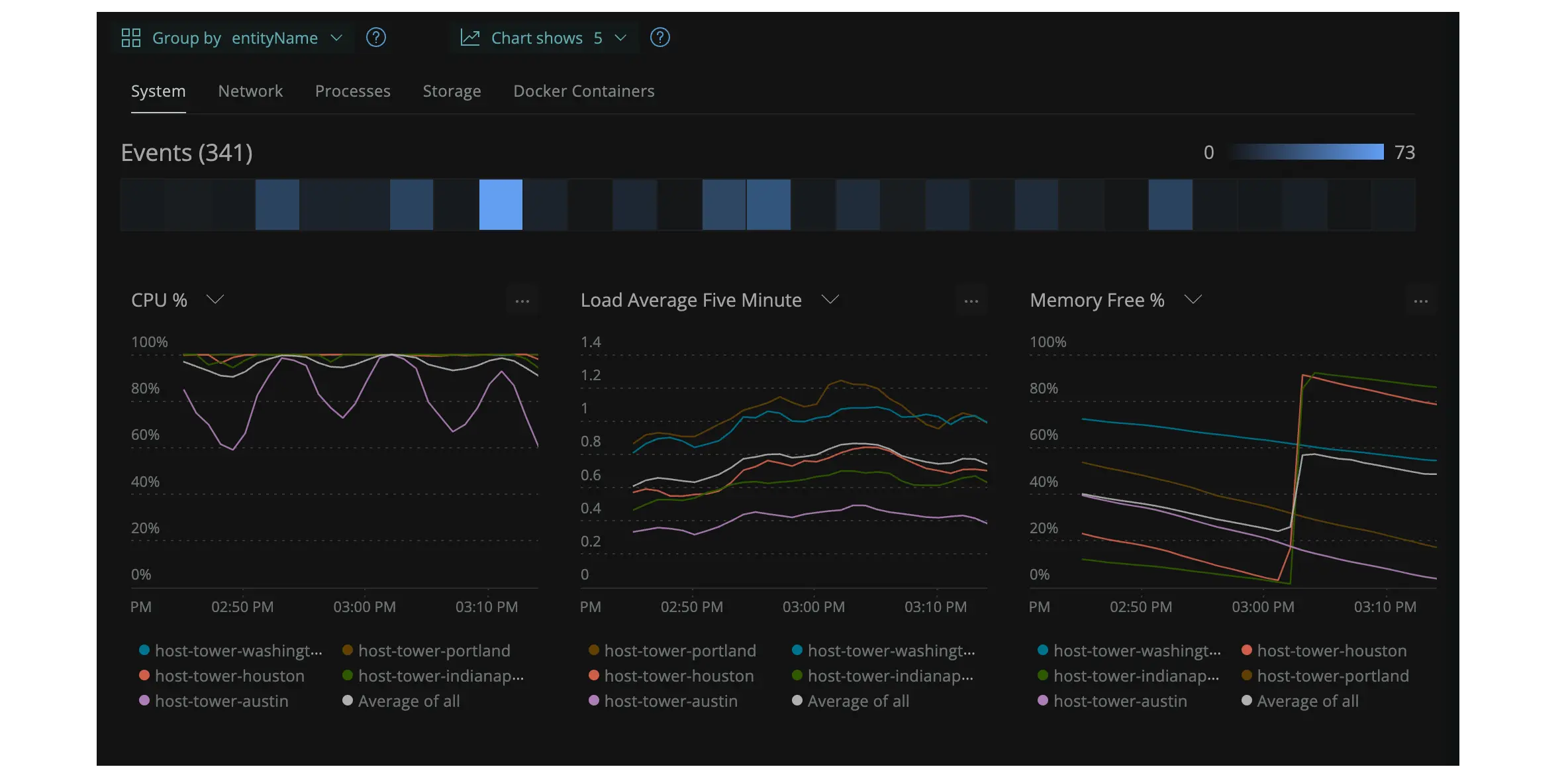 An image displaying New Relic's infrastructure monitoring dashboard