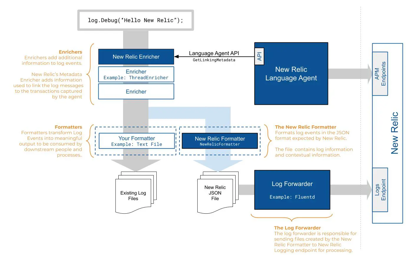 Diagram of how your logs flow into New Relic