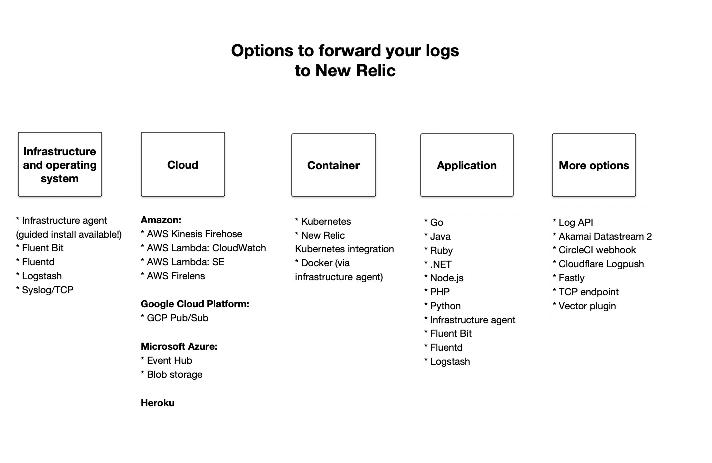 Diagram of options to get your logs into New Relic