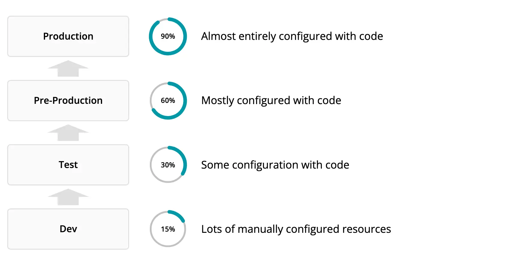 Percentage of code driven configuration increases with environment maturity